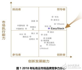 2018年中國私有云市場競爭現(xiàn)狀與EasyStack品牌競爭力分析